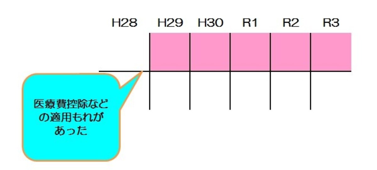 還付申告ができる期間のイメージ図　＜図表：筆者作成＞