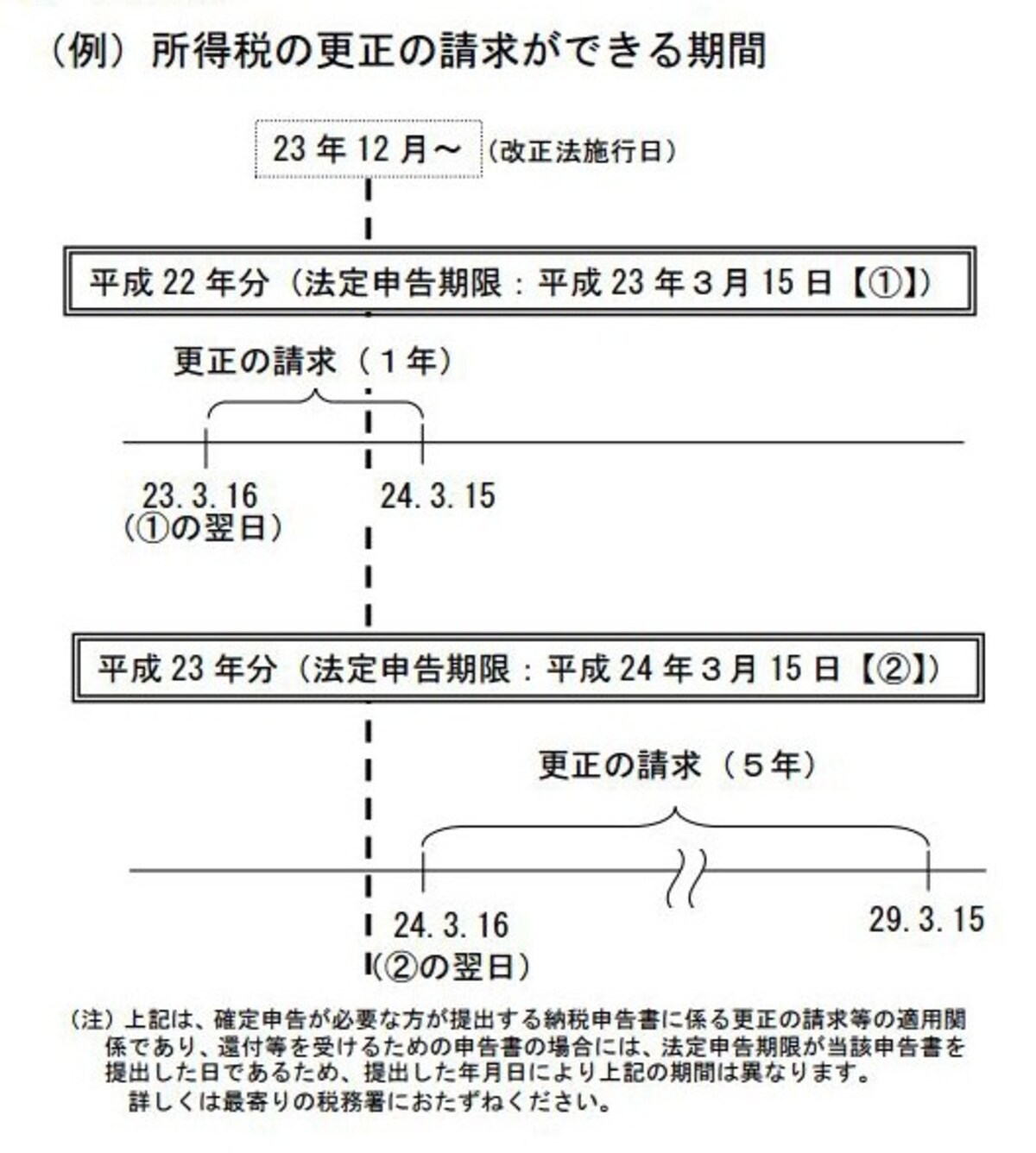 確定申告遡れるのは過去何年？…… 法定申告期限により、更生の請求で遡れる期間が異なる（出典：国税庁資料）　