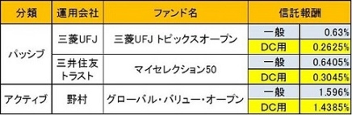 一般向けと確定拠出年金向けの投信、保有コストの違いの一例（信託報酬は税込み）