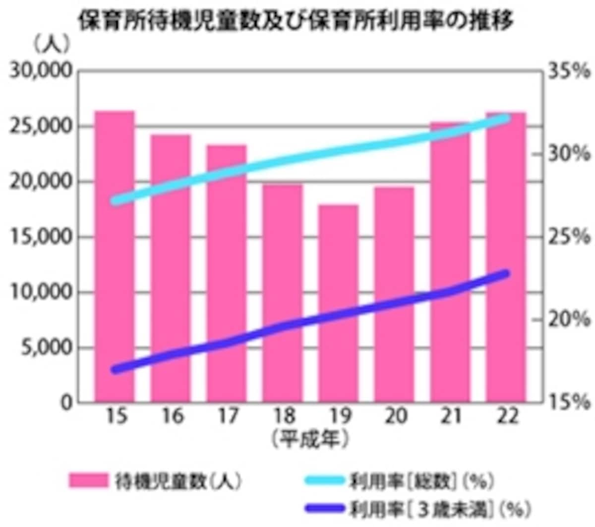 待機児童数増加のグラフ
