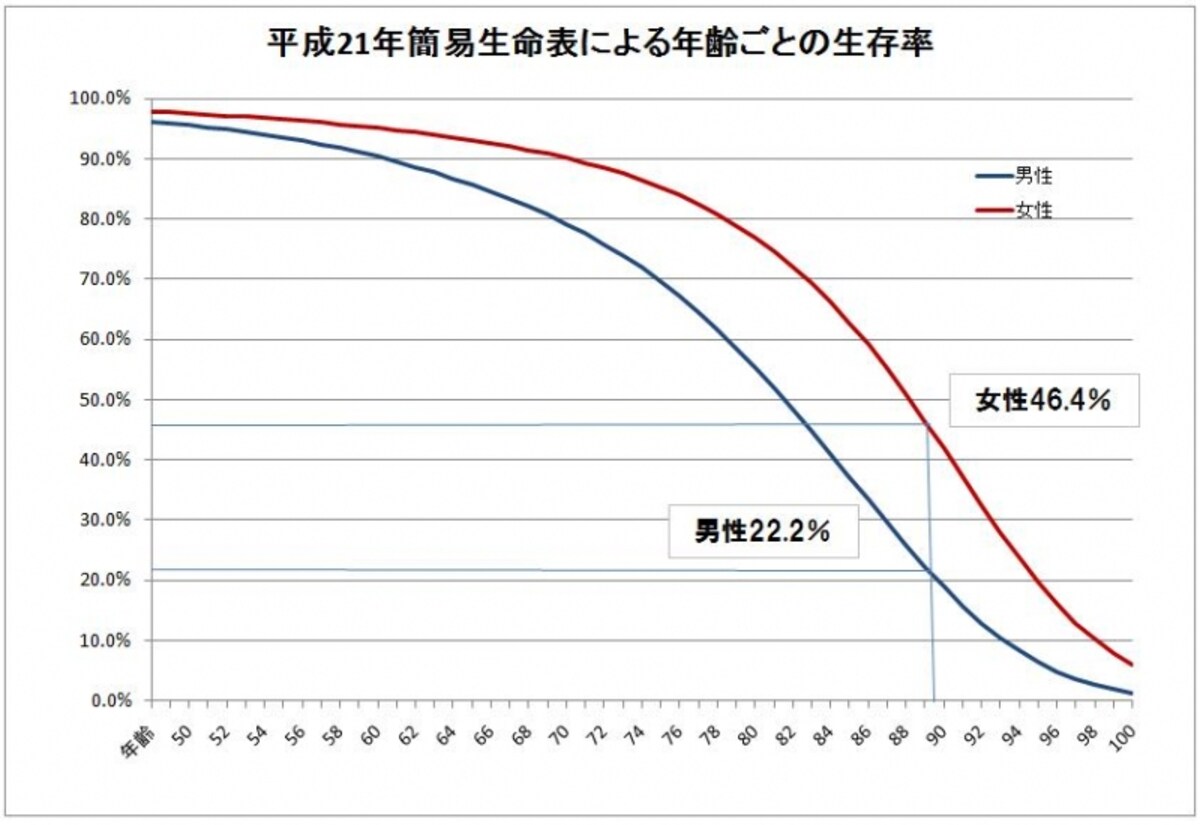 平成21年簡易生命表による特定年齢までの生存確立（作成：ガイド平野泰嗣）