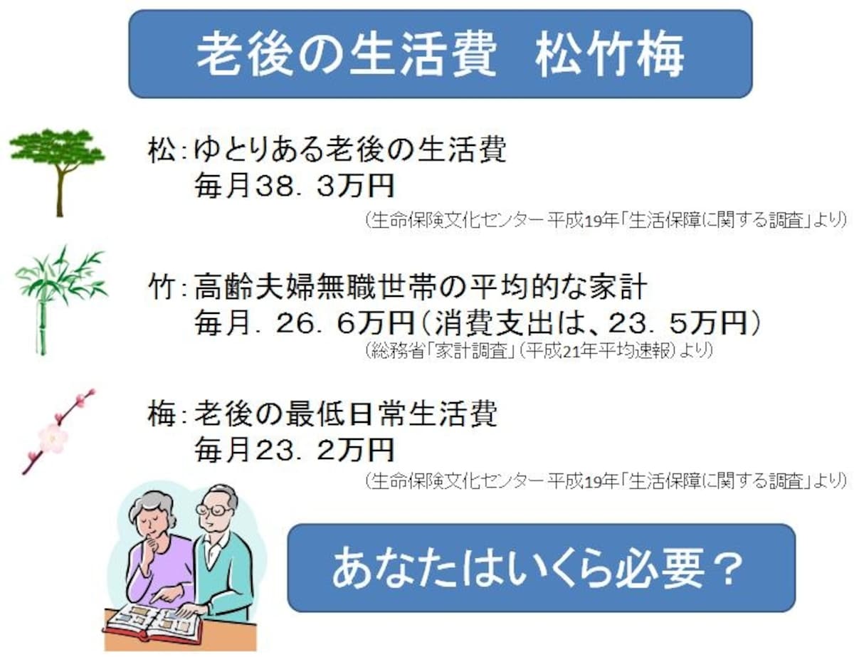 老後に必要な生活費の松竹梅（作成：ガイド平野泰嗣）