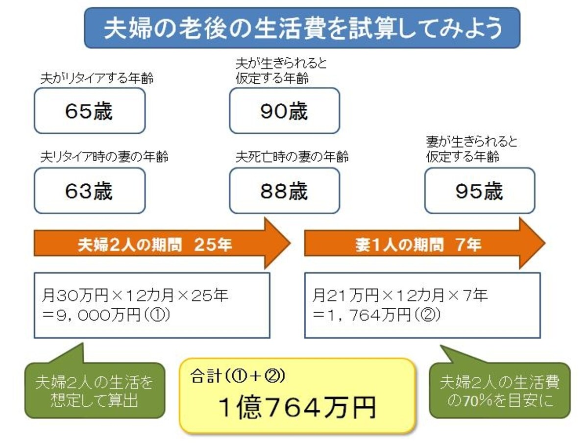 夫婦の老後の生活費の見積方（作成：ガイド平野泰嗣）