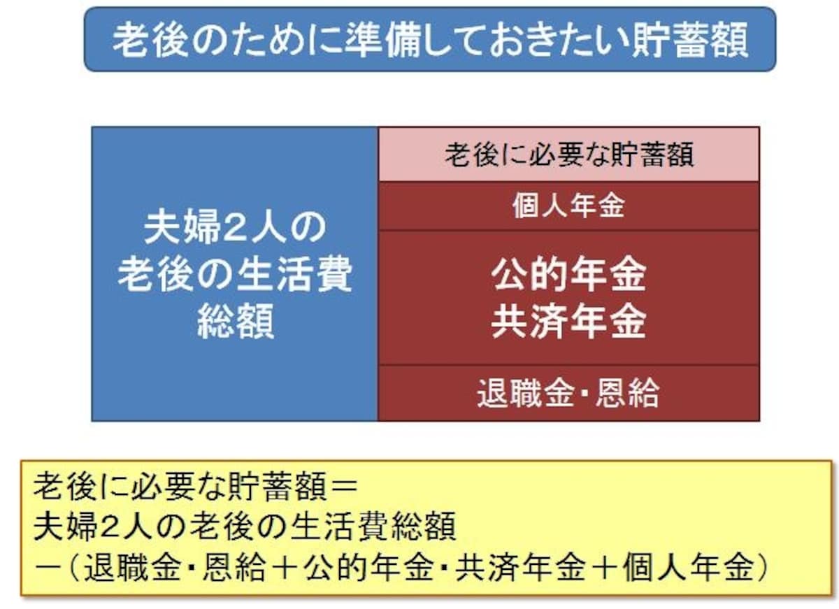 老後のために準備しておきたい貯蓄額の考え方（作成：ガイド平野泰嗣）