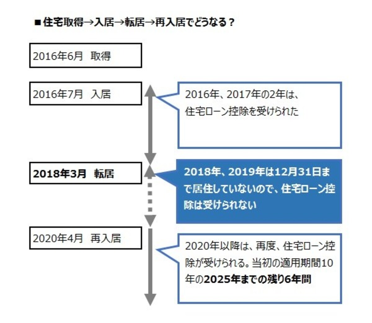 マイホーム購入後に転居するとどうなる？