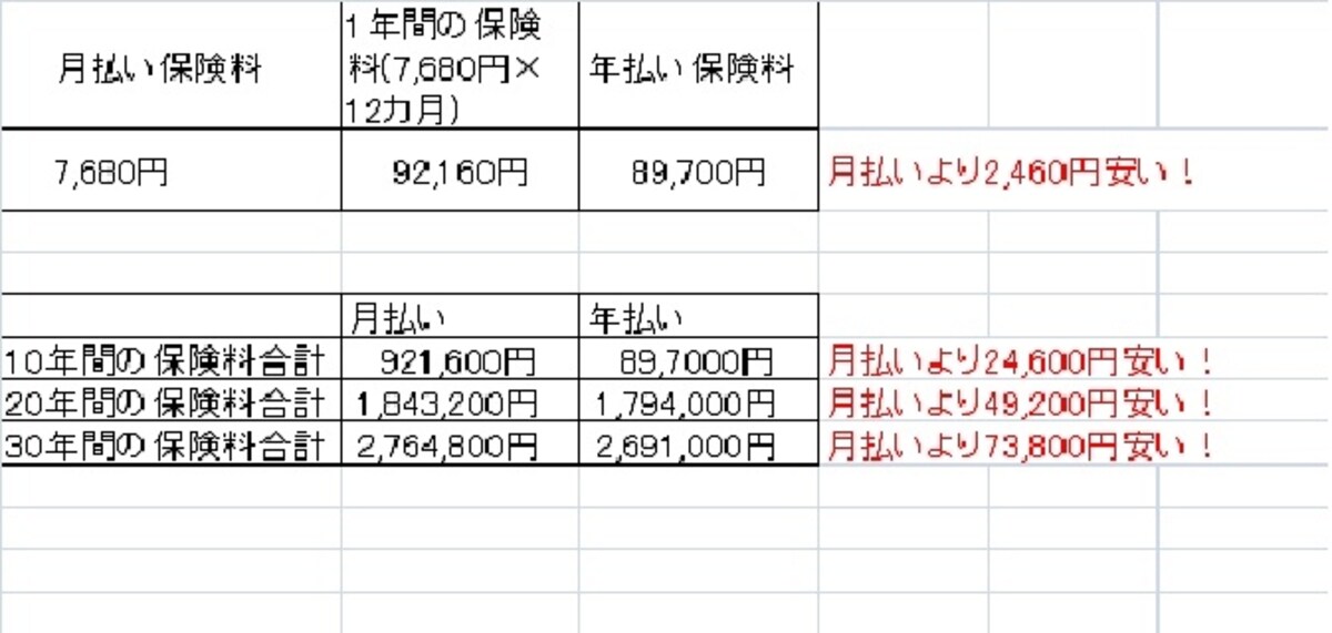 払込期間が長くなるど、おトクになる金額は増えていく。