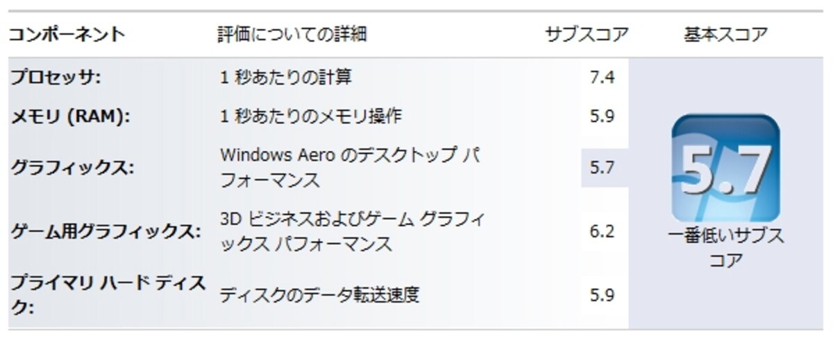 Windowsエクスペリエンス・インデックスは5.7で、このクラスとしては平均的だが、一つ前のモデルと比べると圧倒的に速い（画像クリックで拡大）