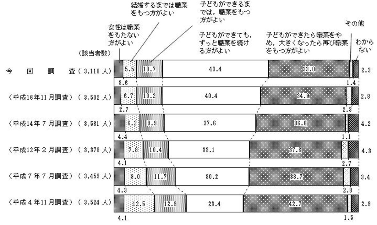 女性が職業を持つことについての考え