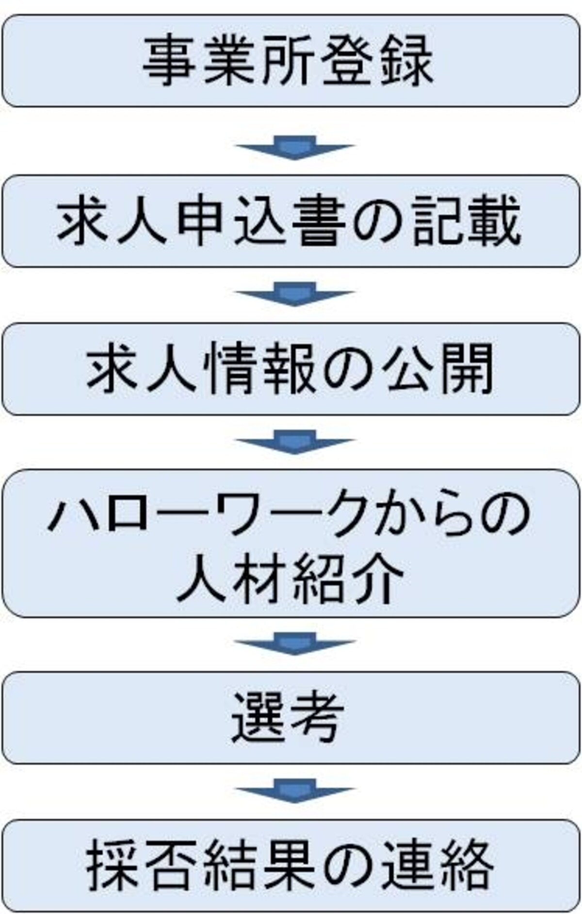 求人手続き