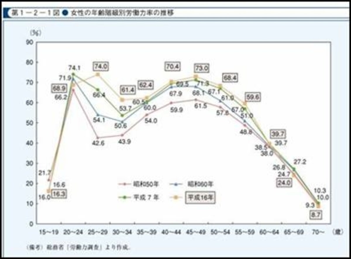 女性の年齢別階級労働力率の推移
