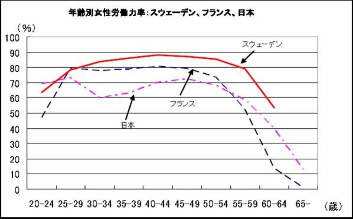 年齢別女性労働力率（スウェーデン、フランス、日本）