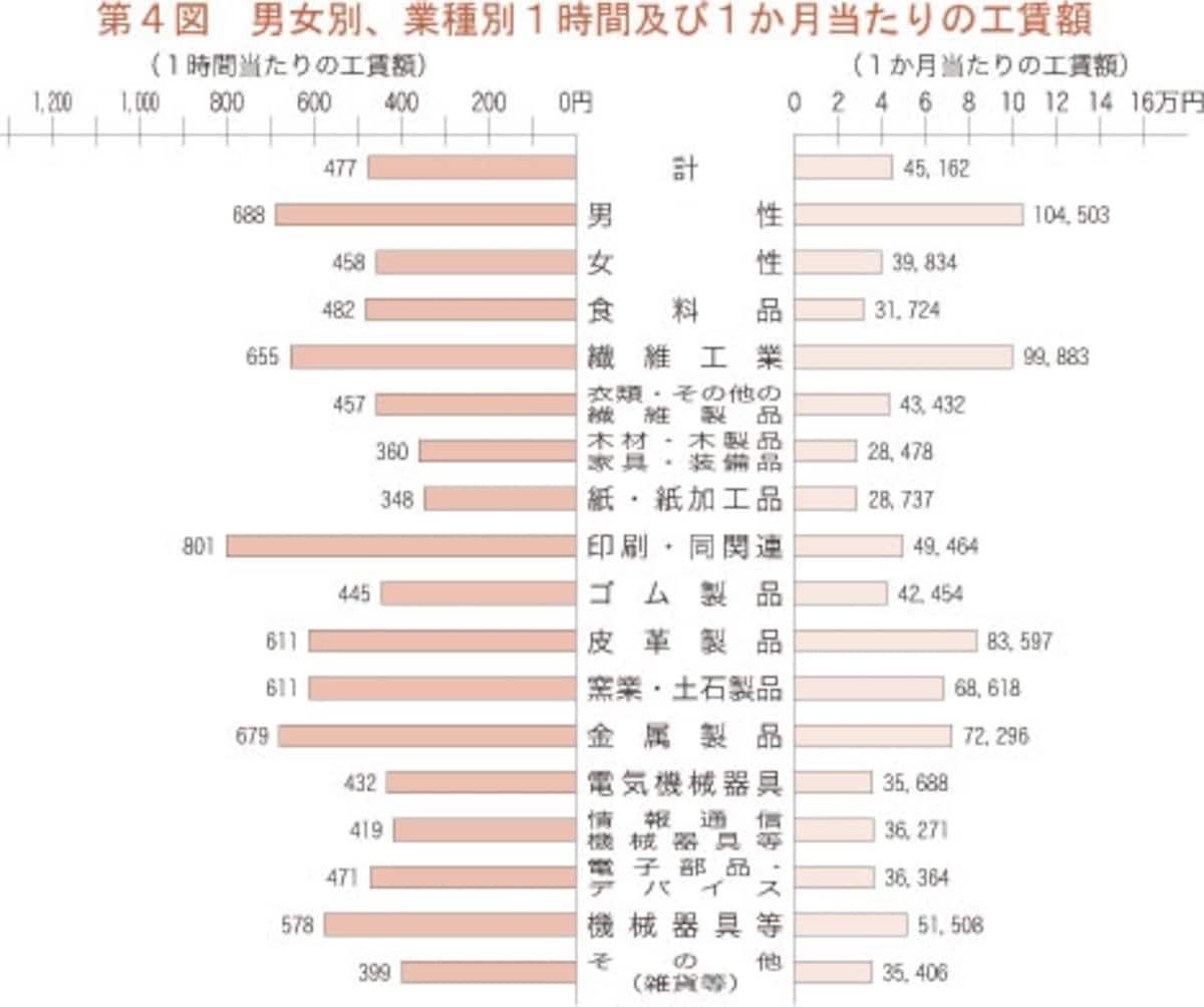 内職工賃額