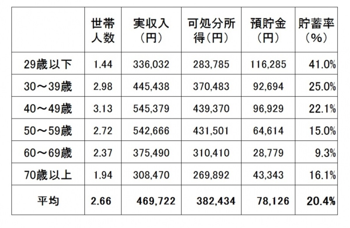 勤労者世帯の収入と貯蓄の状況（世帯主の年齢別）。貯蓄率は1か月の可処分所得に対する1か月の預貯金増額分の割合。世帯主の年齢によって、貯蓄の割合が変化していることがわかる ※家計調査（平成29年 家計収支編 総務省）より筆者編集。預貯金には有価証券や保険は含まれない