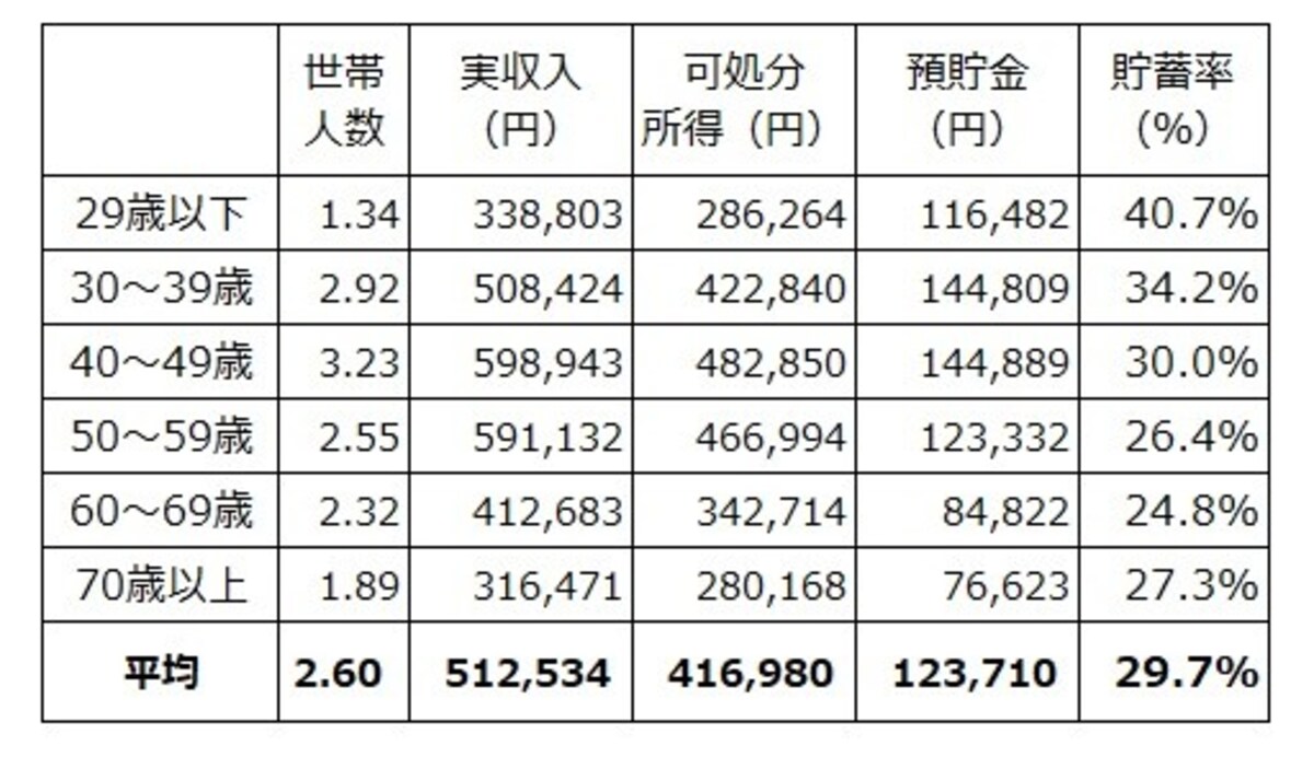 勤労者世帯の収入と貯蓄の状況（世帯主の年齢別）。貯蓄率は1カ月の可処分所得に対する1カ月の預貯金増額分の割合。世帯主の年齢によって、貯蓄の割合が変化していることがわかる ※家計調査（2019年 家計収支編 総務省）より筆者編集。預貯金には有価証券や保険は含まれない
