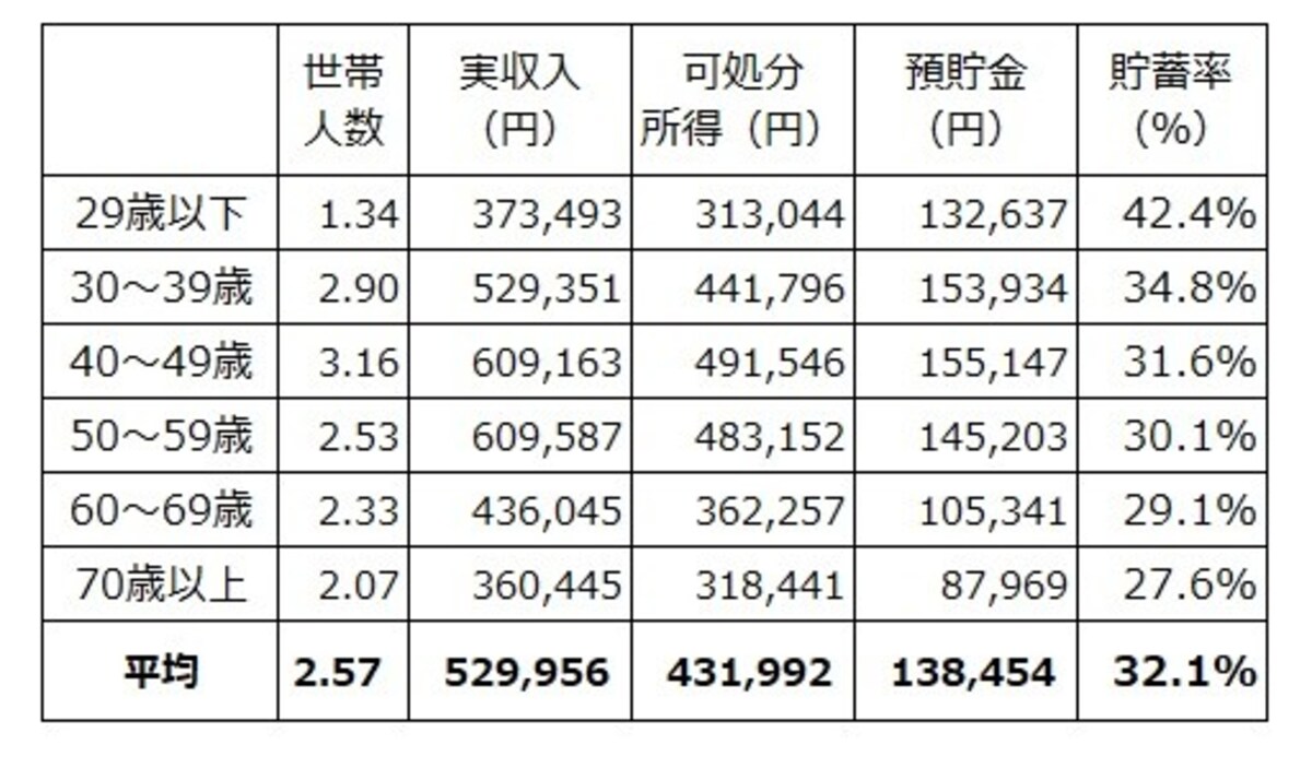 勤労者世帯の収入と貯蓄の状況（世帯主の年齢別）。貯蓄率は1カ月の可処分所得に対する1カ月の預貯金増額分の割合。世帯主の年齢によって、貯蓄の割合が変化していることがわかる ※家計調査（2020年 家計収支編 総務省）より筆者編集。預貯金には有価証券や保険は含まれない