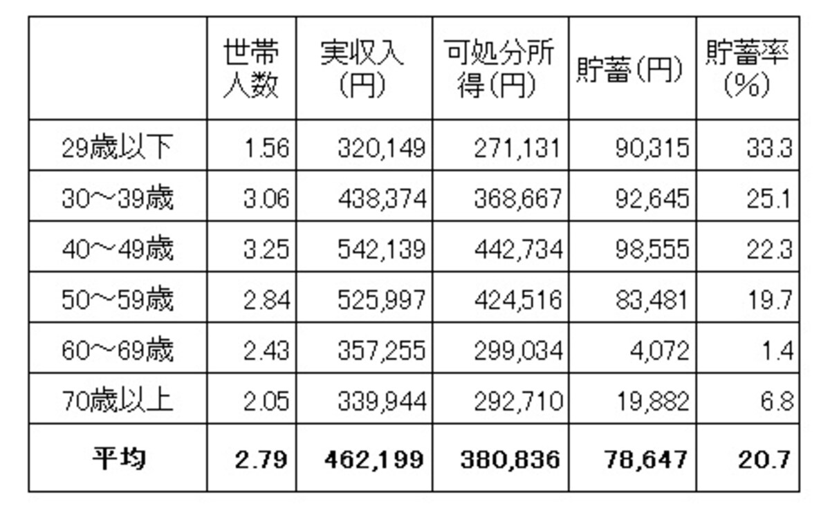 勤労者世帯の収入と貯蓄の状況（世帯主の年齢別） ライフステージによって、貯蓄の割合が変化していることがわかる 家計調査報告（平成23年 家計収支編 総務省）より筆者編集