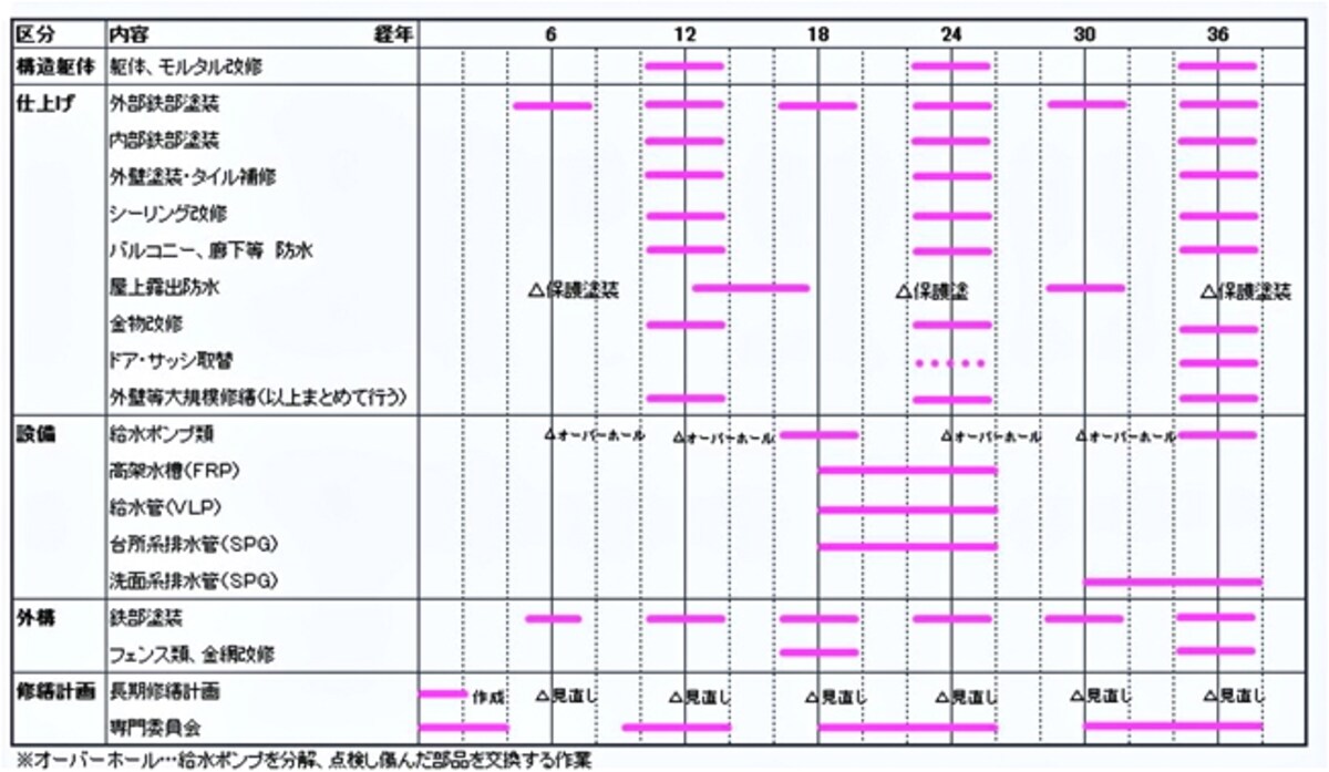 【表1】主要修繕工事の内容と時期のイメージ