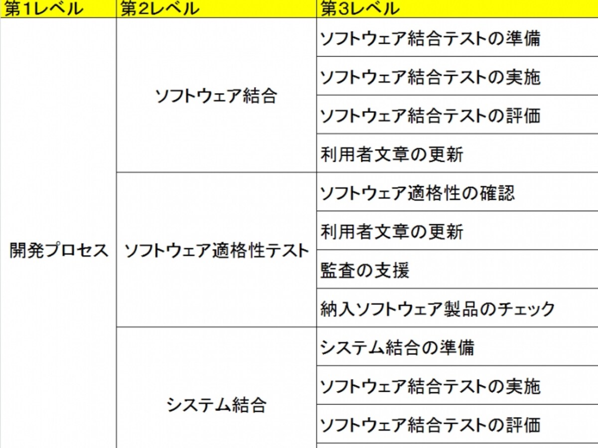 WBSのメンテナンスをして再利用できるようにする