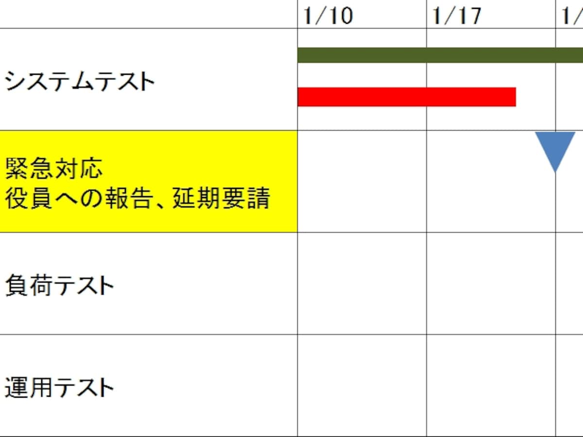 リスクと対応策をスケジュールに盛り込んでおく