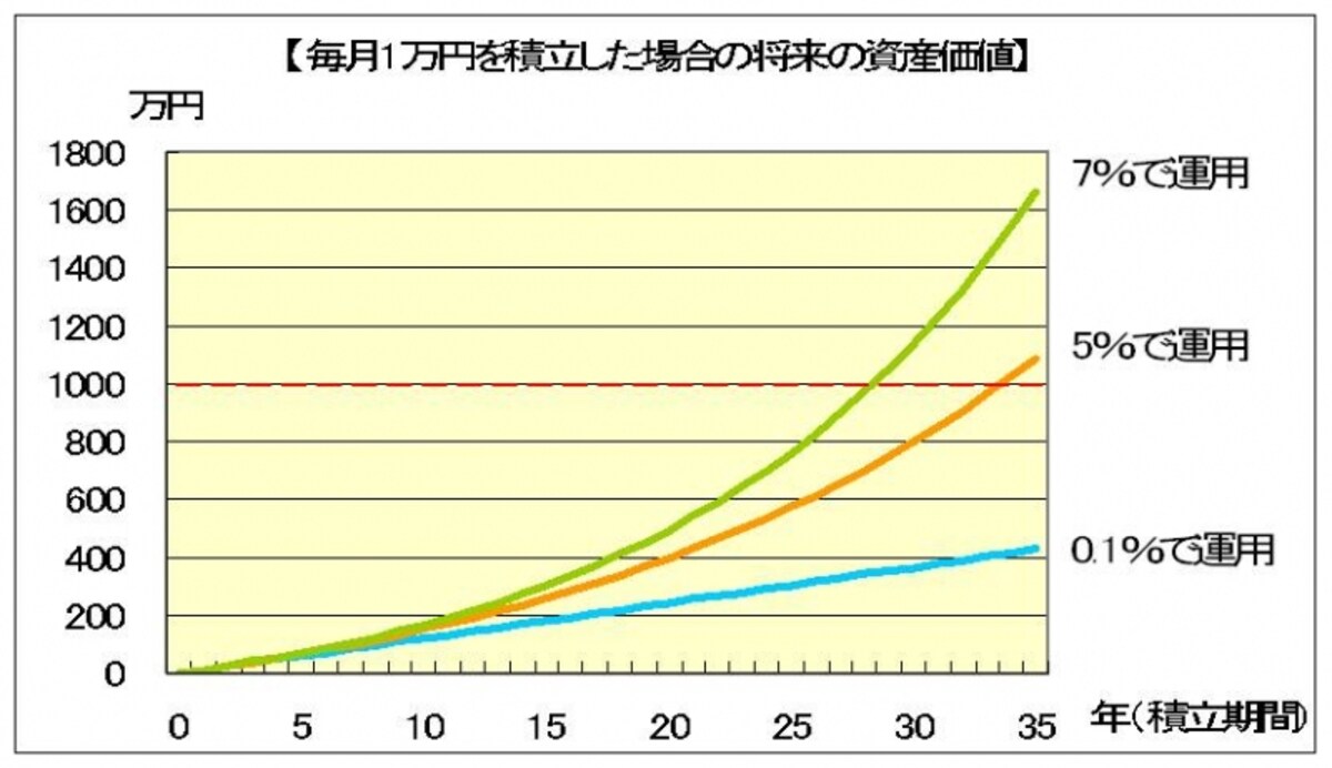 複利の効果