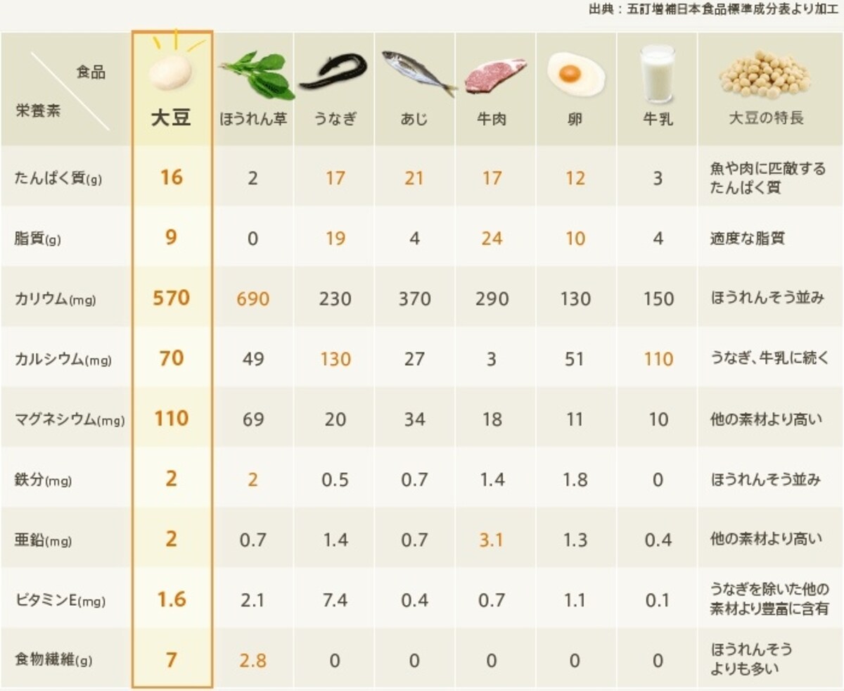大豆　栄養　比較