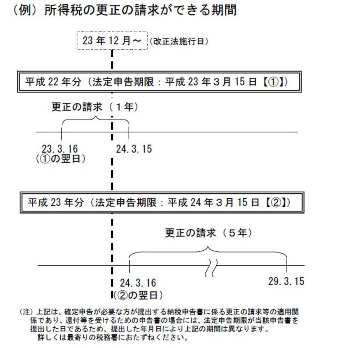 更正の請求ができる期間のイメージ図（出典：国税庁資料より）