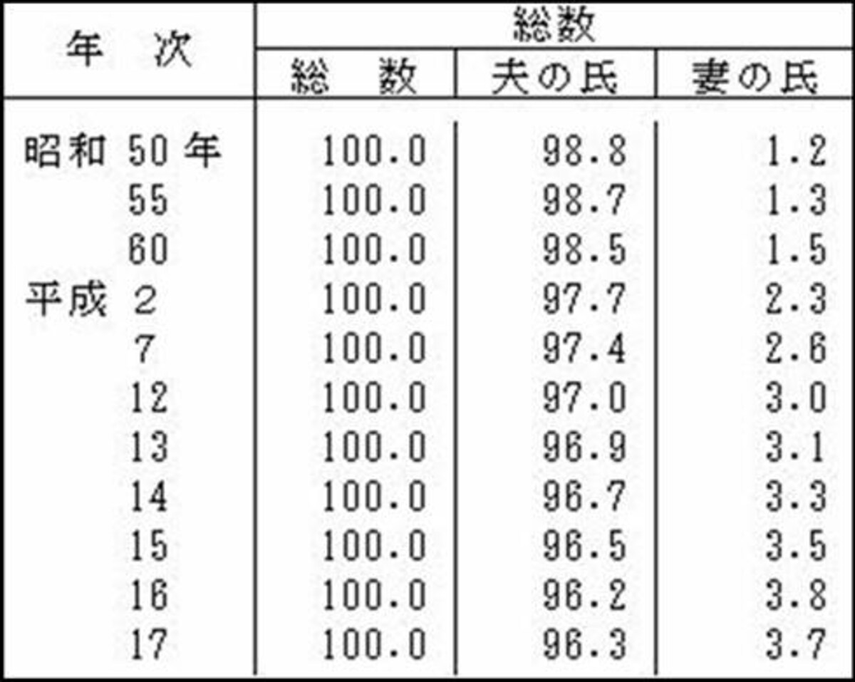 夫妻の初婚－再婚の組合せ別にみた夫の氏・妻の氏別婚姻件数及び構成割合（厚生労働省「平成18年度「婚 姻 に 関 す る 統 計」の概況）