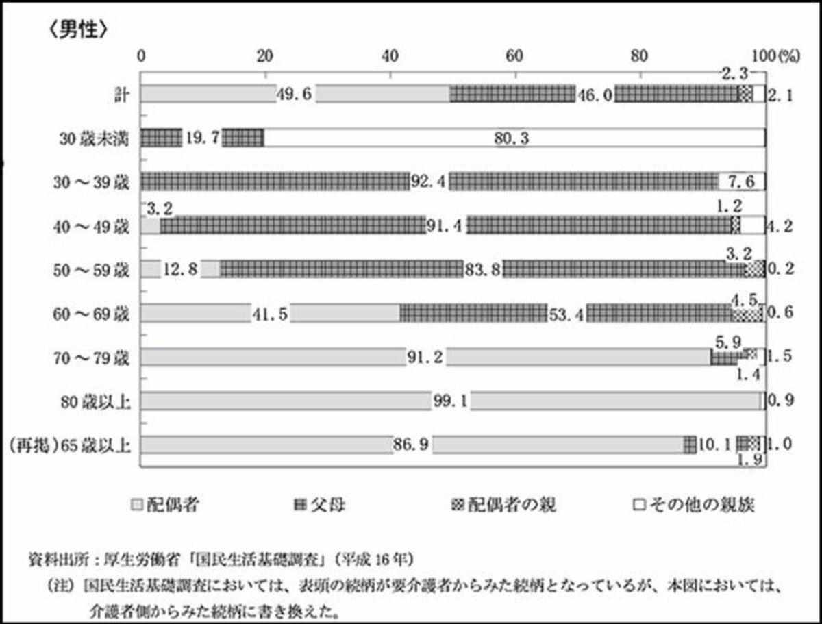 主な介護者の要介護者等との続柄別年齢階級別割合【男性】