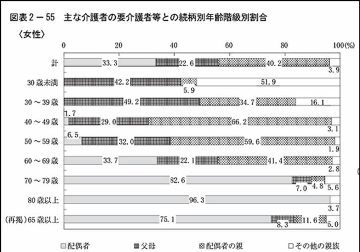 主な介護者の要介護者等との続柄別年齢階級別割合【女性】