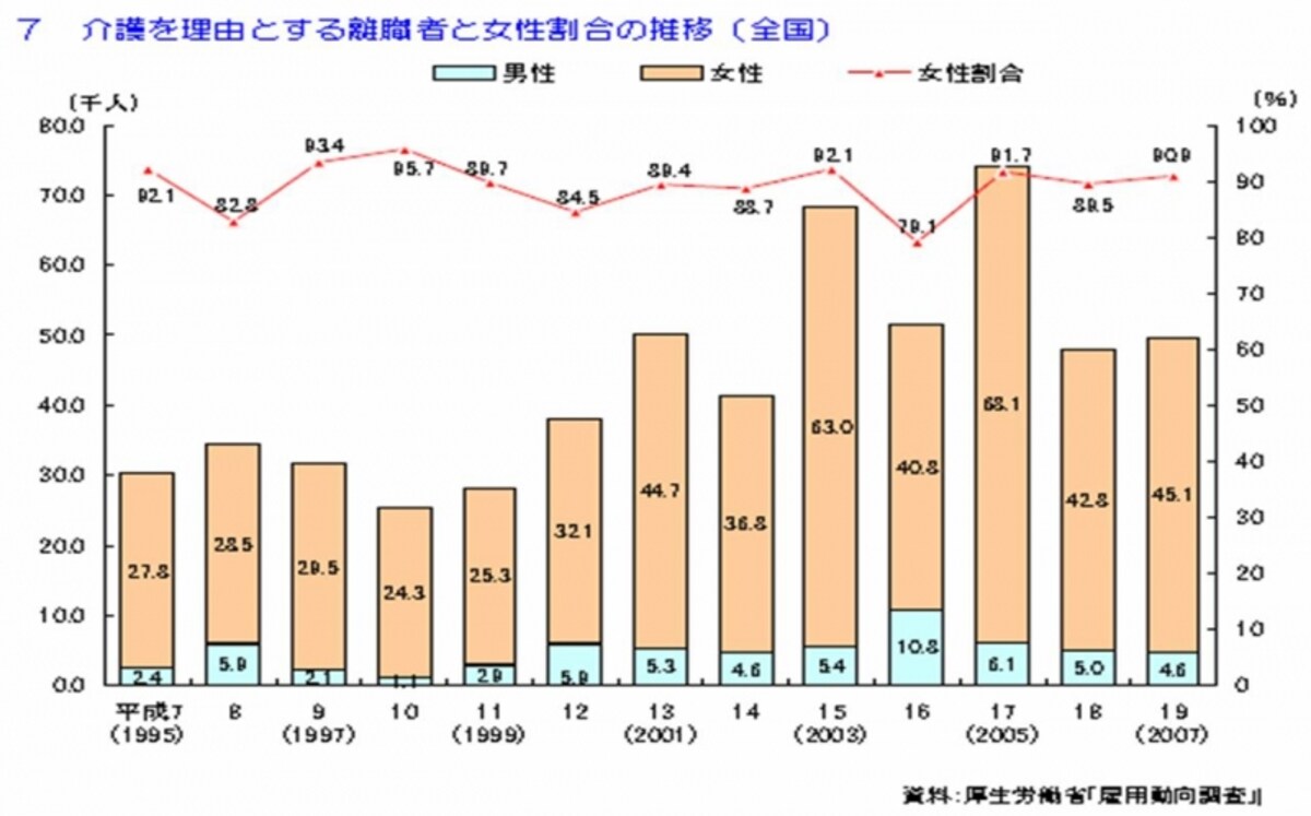 介護を理由とする離職者と女性割合の推移（全国）【厚生労働省「雇用動向調査」】
