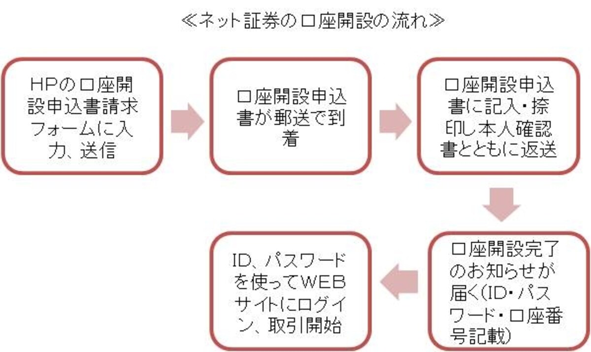 口座開設の手順