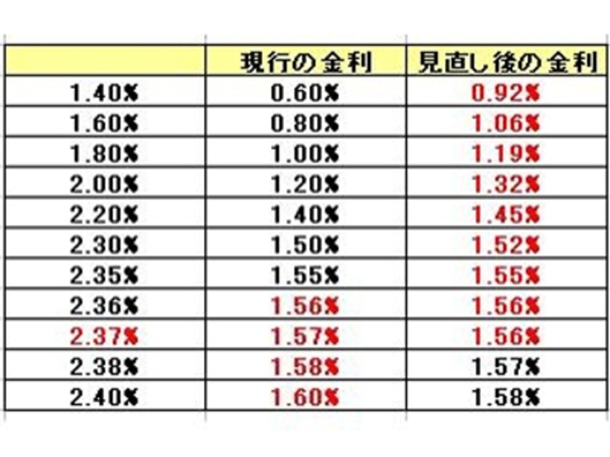 金利比較表