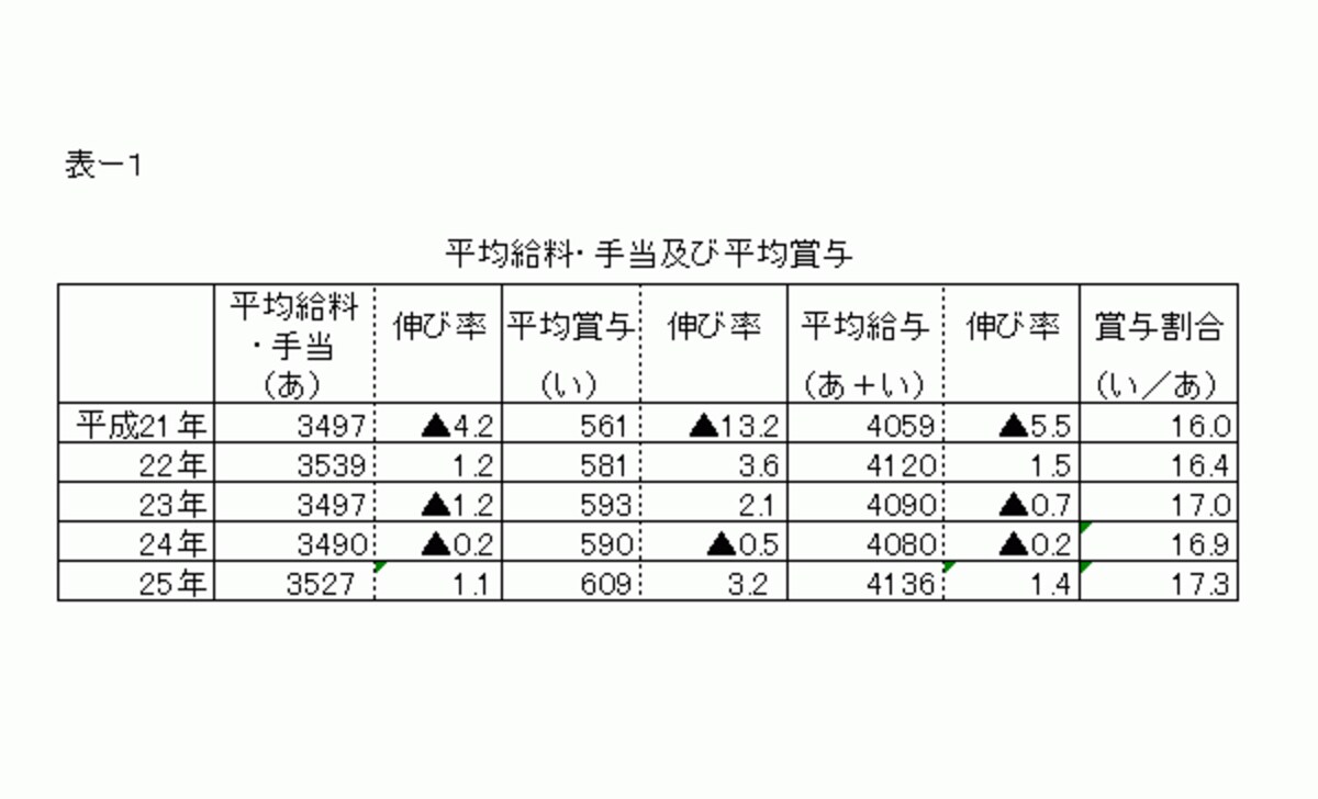 平成21年～25年の給与・手当・賞与の一覧表