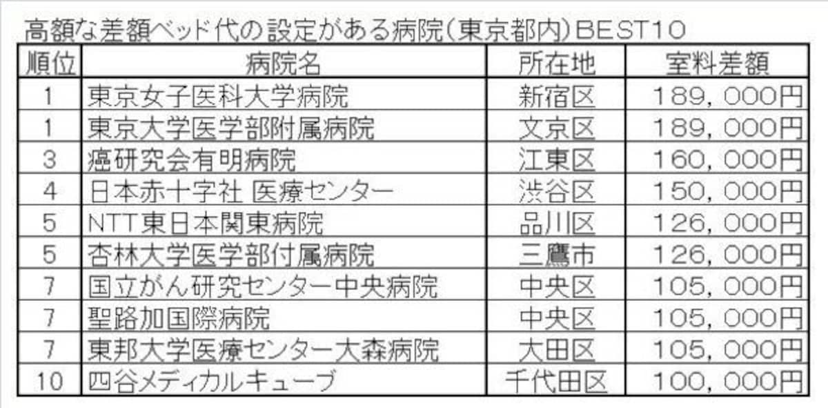 高額な差額ベッド代の設定がある病院（東京都内）ＢＥＳＴ１０