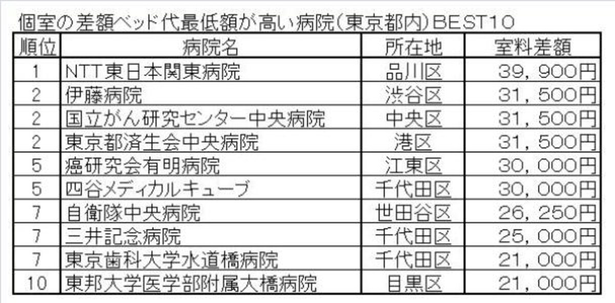個室の差額ベッド代最低額が高い病院（東京都内）ＢＥＳＴ１０