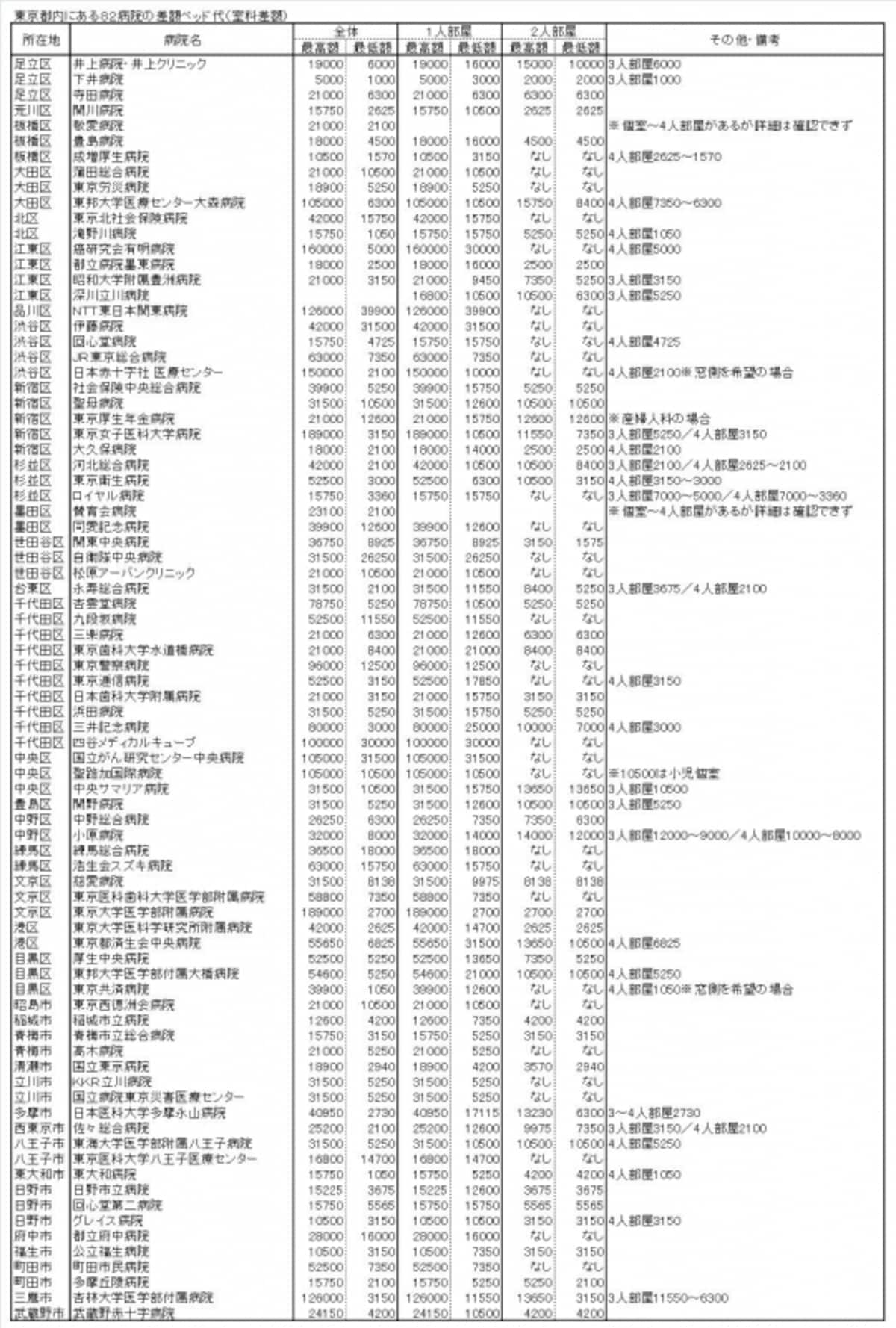 東京都内にある８２病院の差額ベッド代（室料差額）