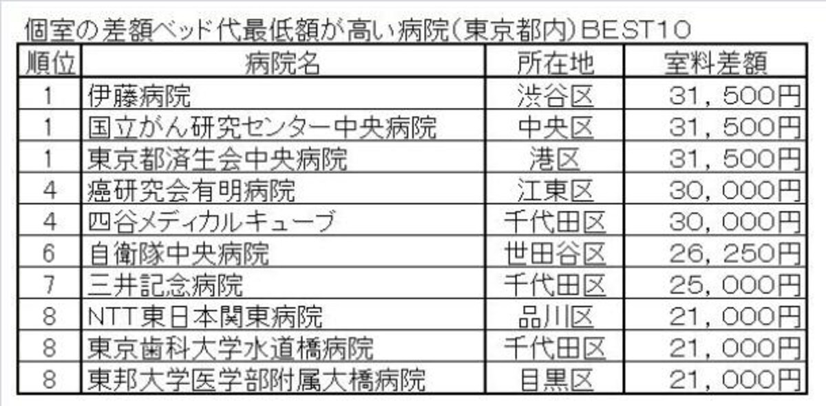 個室の差額ベッド代最低額が高い病院（東京都内）ＢＥＳＴ１０