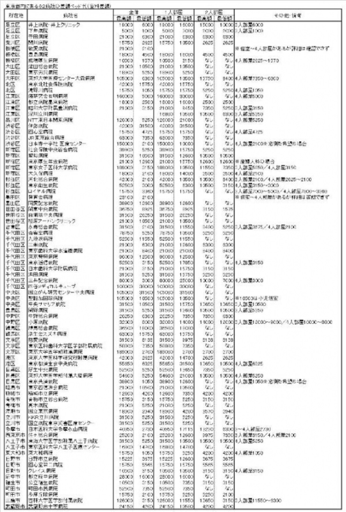 東京都内にある８２病院の差額ベッド代（室料差額）