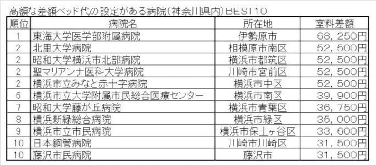 高額な差額ベッド代の設定がある病院（神奈川県内）ＢＥＳＴ１０