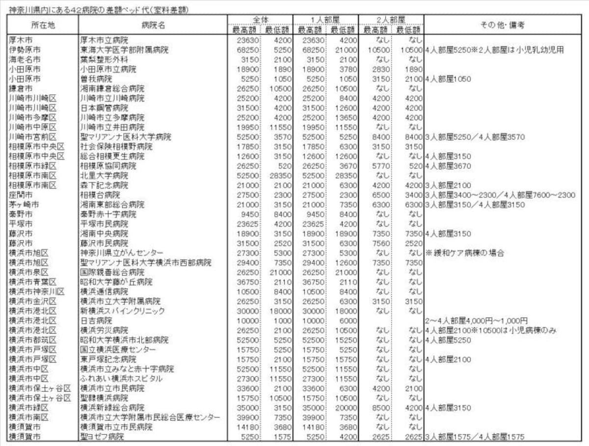 神奈川県内にある４２病院の差額ベッド代（室料差額）