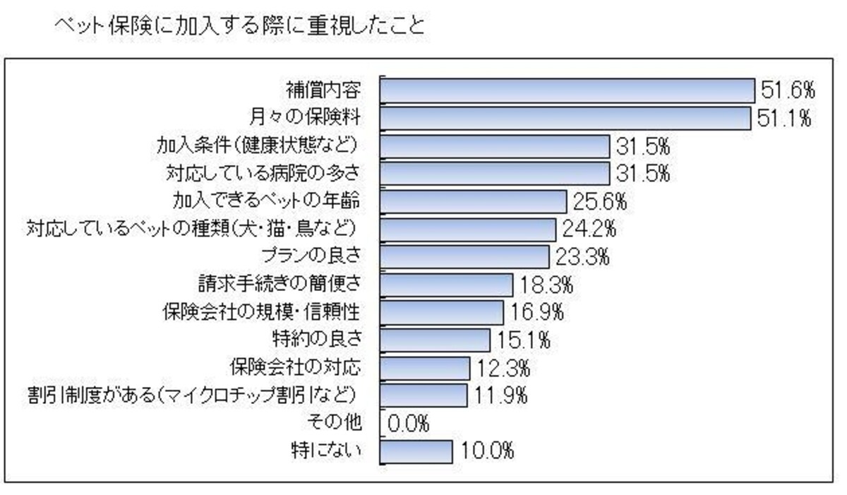 図表３