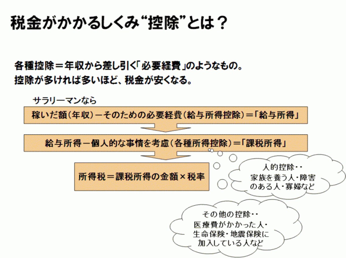 「控除」の仕組みはこうなっている