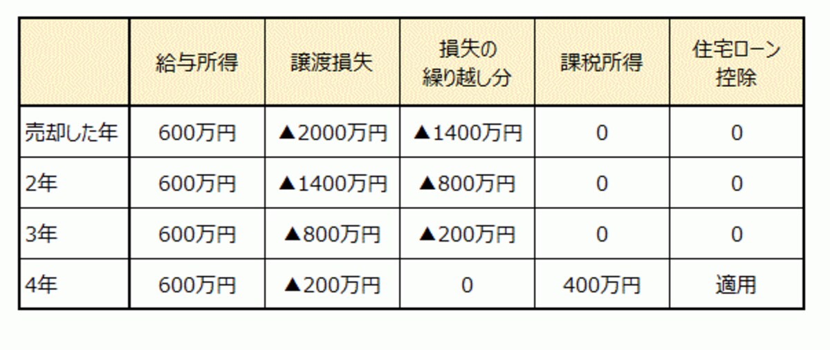 譲渡損失は繰越ができる