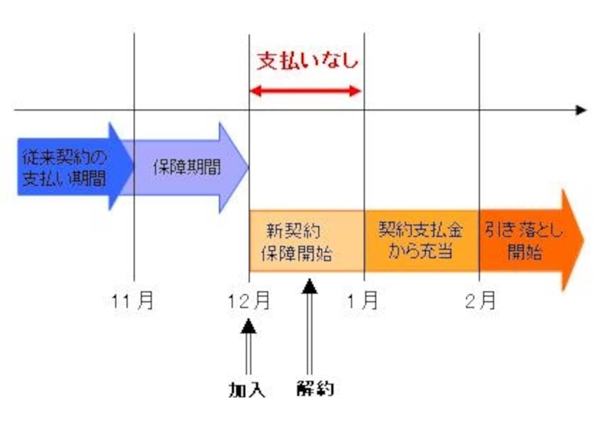 保険の見直しタイミング