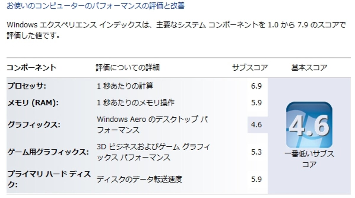 基本スコアは「4.6」。グラフィックス性能は「並み」だが、他は高いスコアだ（クリックして拡大）