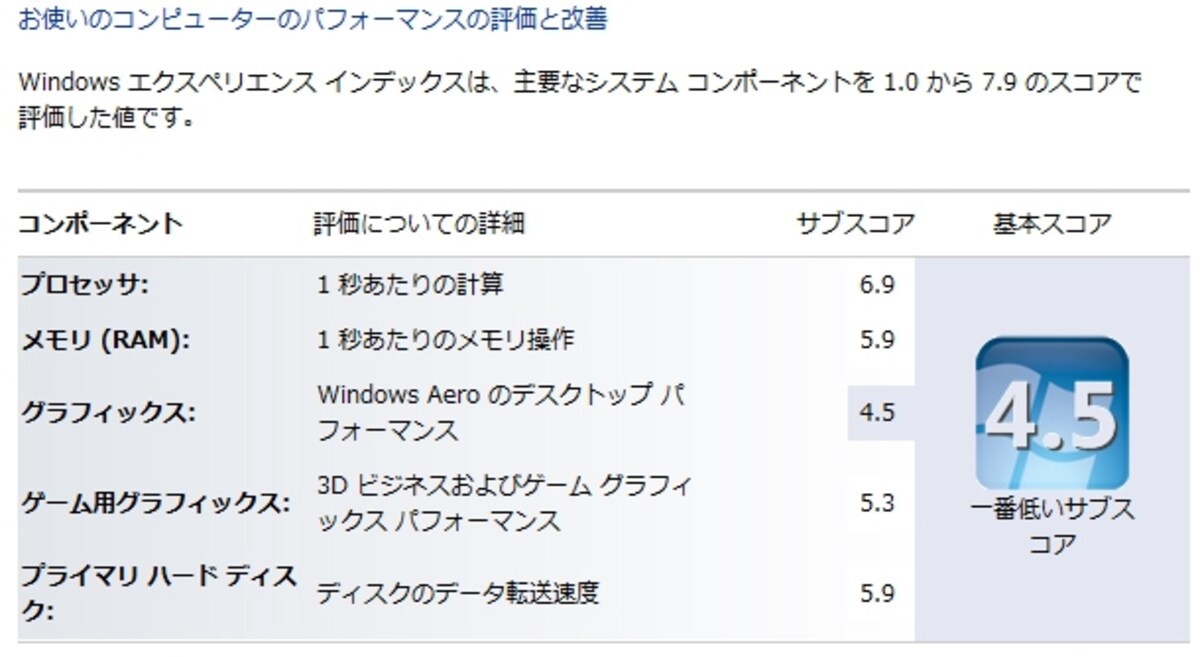 エクスペリエンス・インデックスの基本スコアは「4.5」。数値は目安だが、グラフィックス以外は高いスコアだ（クリックして拡大）