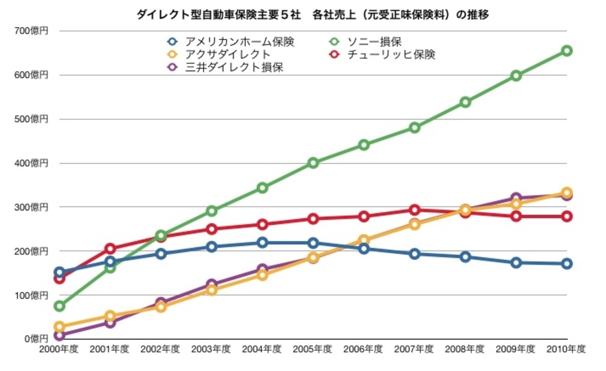 ダイレクト各社