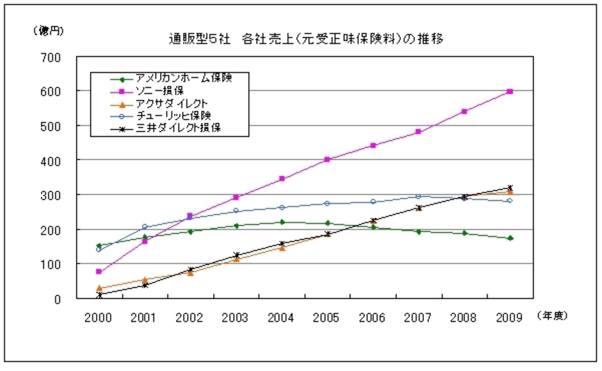 市場推移