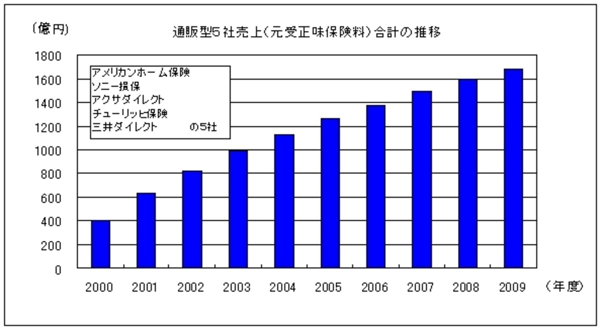 市場推移