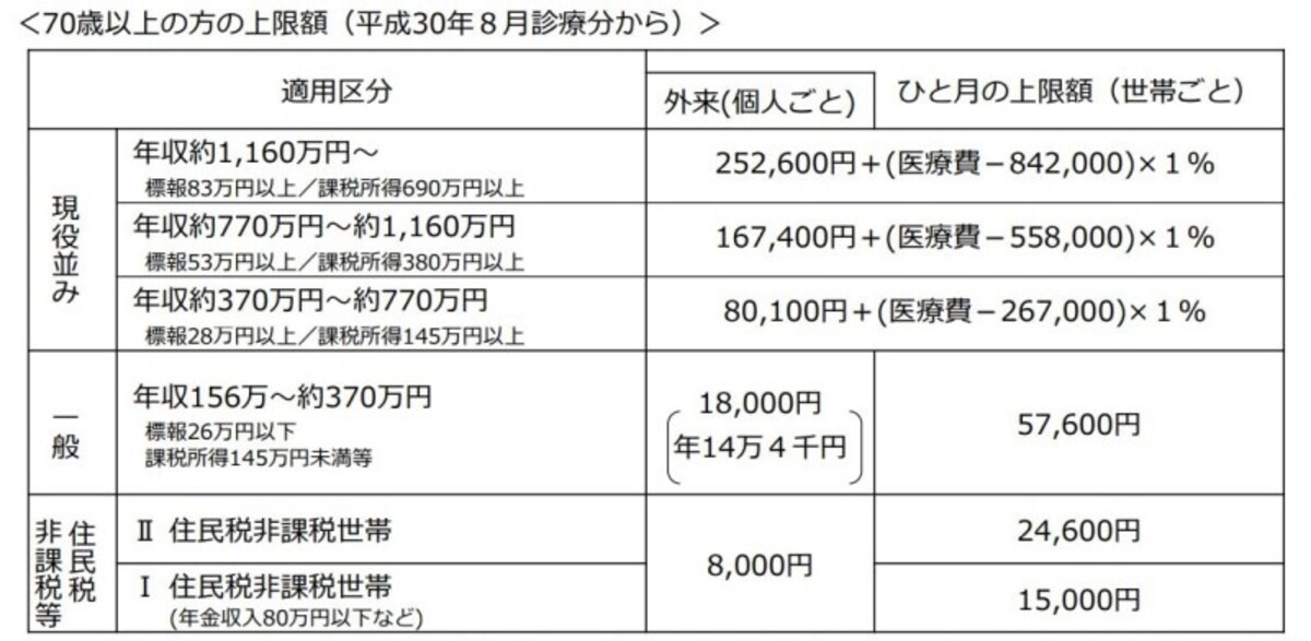 ７０歳以上の方の高額療養費算定基準　（出典：厚生労働省資料より）